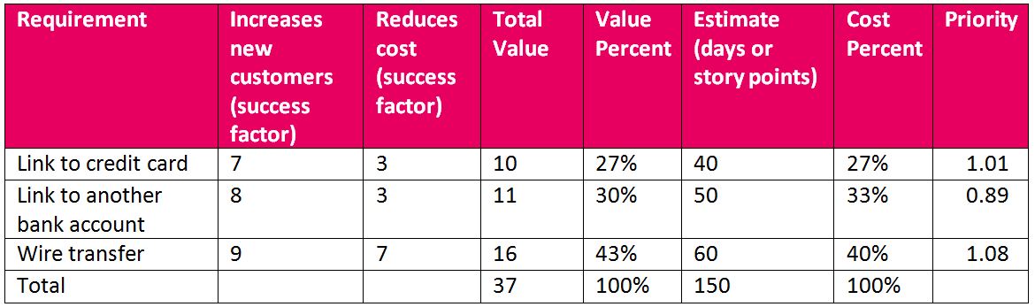 5 Simple Prioritization techniques – Technical Program Management