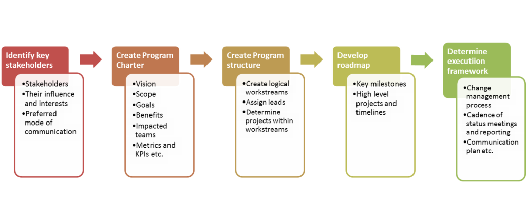 5 key steps for setting up a new program