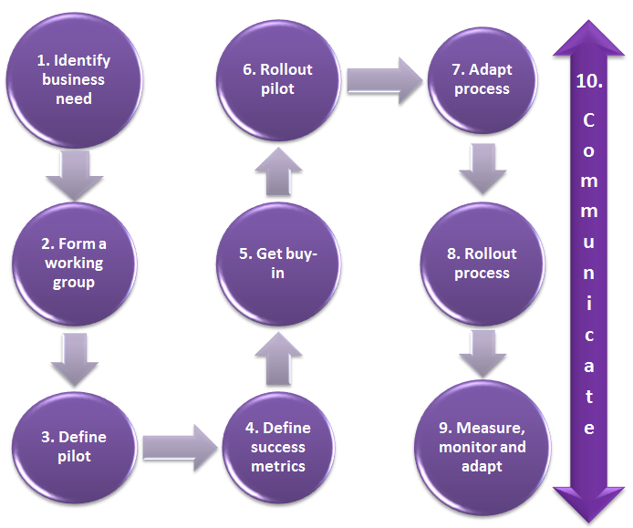 10 Steps for Implementing Change